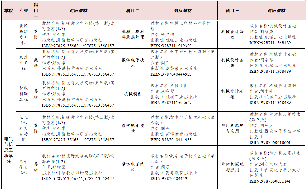 湖南交通工程學(xué)院2023年專升本考試科目