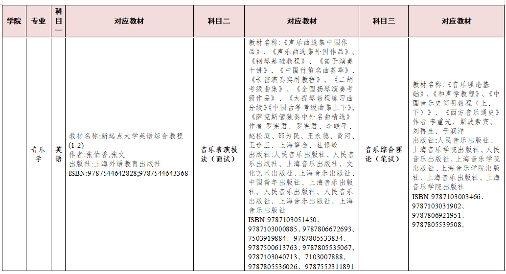 湖南交通工程學(xué)院2023年專升本考試科目