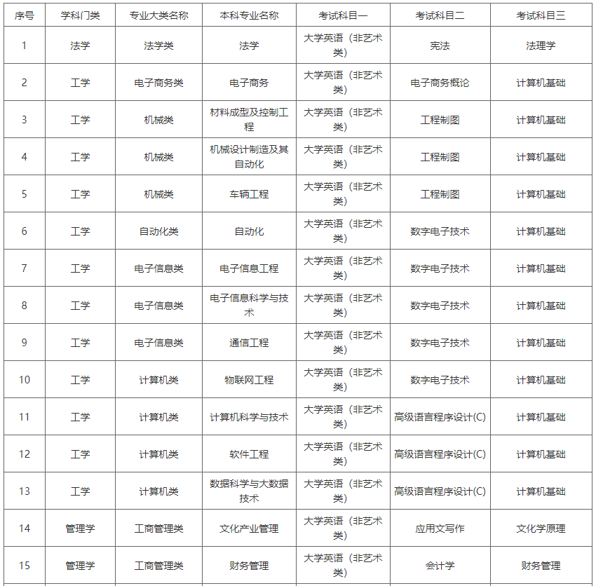 湖南涉外經(jīng)濟(jì)學(xué)院2023年專(zhuān)升本考試科目