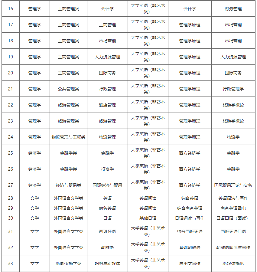 湖南涉外經(jīng)濟(jì)學(xué)院2023年專(zhuān)升本考試科目