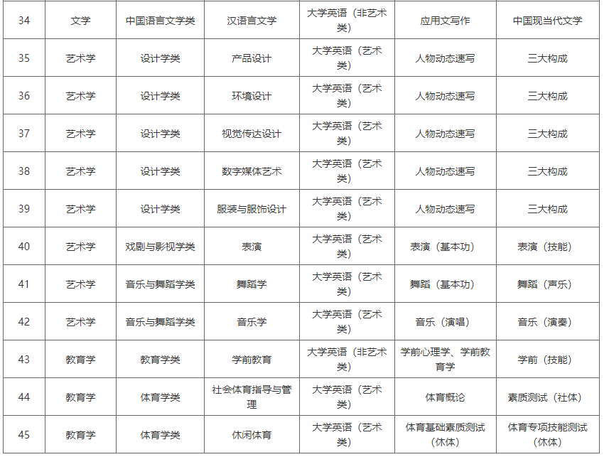 湖南涉外經(jīng)濟(jì)學(xué)院2023年專(zhuān)升本考試科目