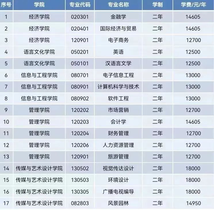 2023年中南林業(yè)科技大學涉外學院專升本招生簡章已發(fā)布！