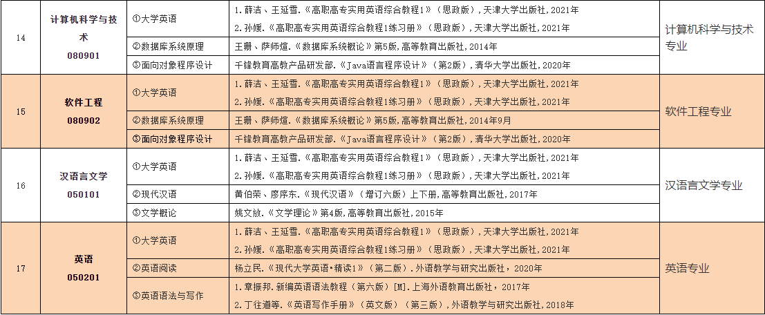 2023年中南林業(yè)科技大學涉外學院專升本考試大綱已發(fā)布！