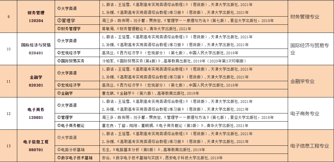 2023年中南林業(yè)科技大學涉外學院專升本考試大綱已發(fā)布！