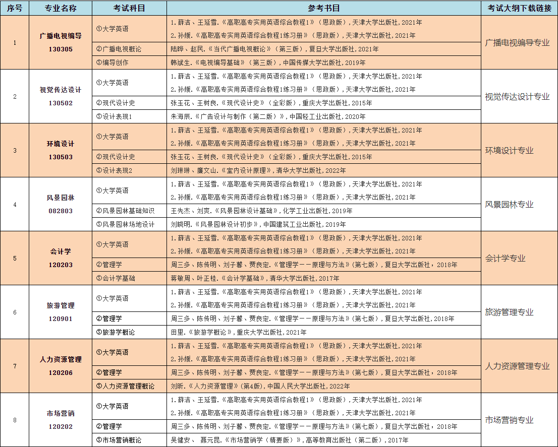 2023年中南林業(yè)科技大學涉外學院專升本考試大綱已發(fā)布！