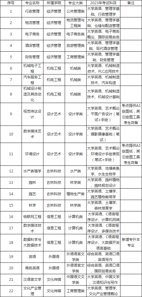 2023年湖南應(yīng)用技術(shù)學(xué)院專升本考試科目已發(fā)布！