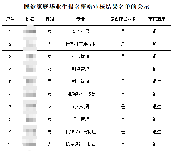 湖南應(yīng)用技術(shù)學(xué)院2023年脫貧家庭畢業(yè)生報(bào)名資格審核結(jié)果名單的公示