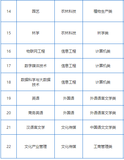 2023湖南應(yīng)用技術(shù)學(xué)院專升本專業(yè)