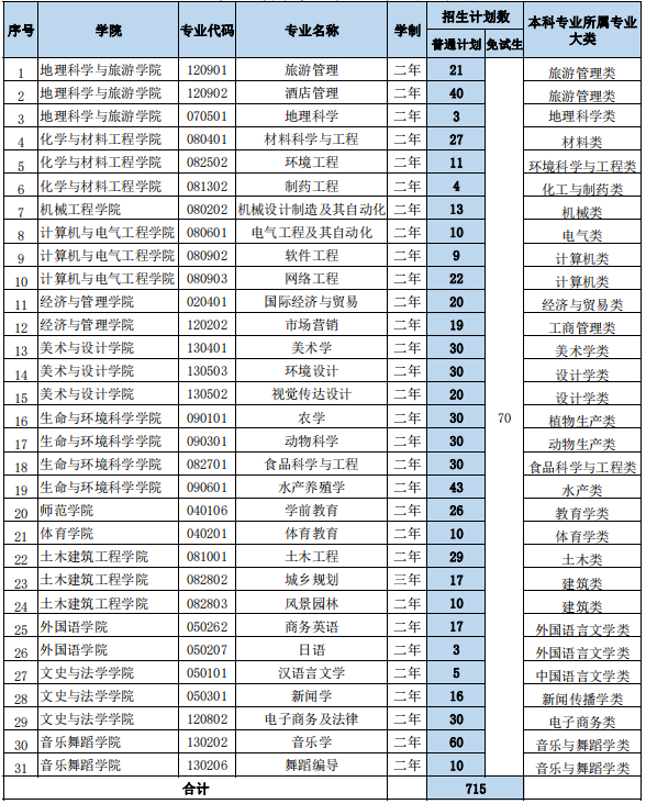 2023年湖南文理學(xué)院專升本招生專業(yè)及計劃