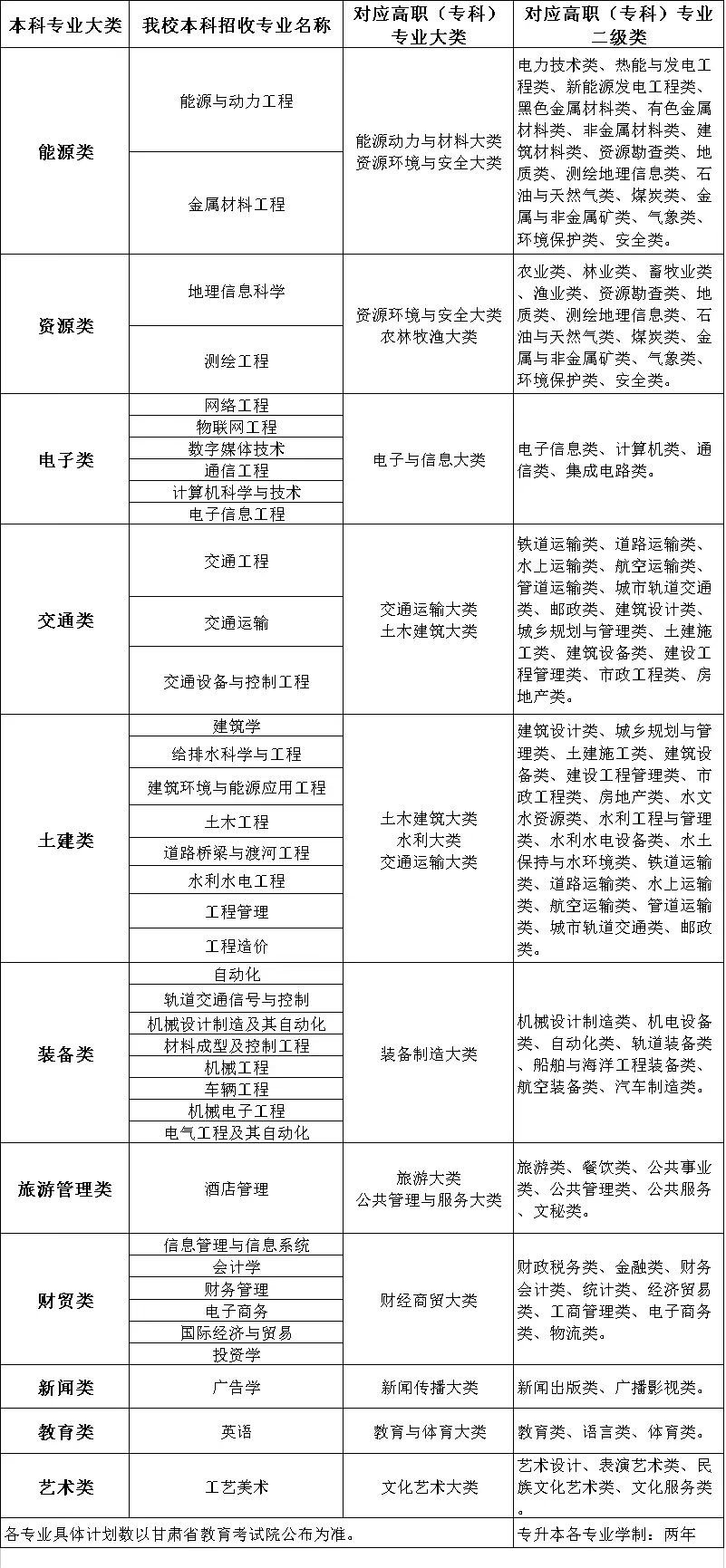 2023年蘭州博文科技學(xué)院專升本免試生第二輪招生簡章(圖1)