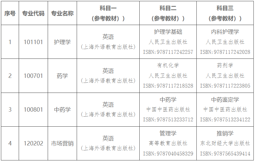 湖南中醫(yī)藥大學(xué)湘杏學(xué)院專升本