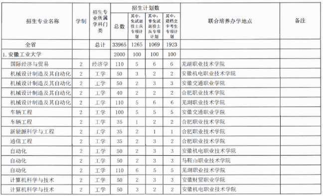 安徽工業(yè)大學專升本招生計劃