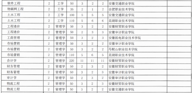 安徽工業(yè)大學專升本招生計劃