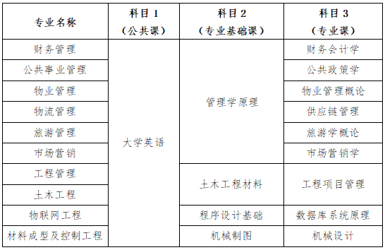 長沙學(xué)院專升本