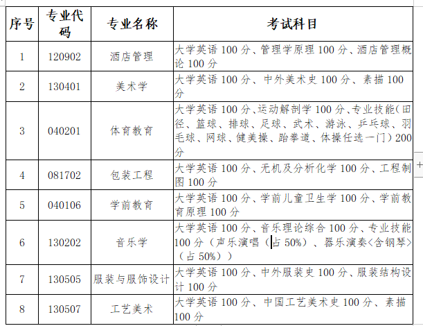 長(zhǎng)沙師范學(xué)院專升本