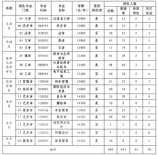 2023年贛南師范大學科技學院專升本招生簡章發(fā)布！