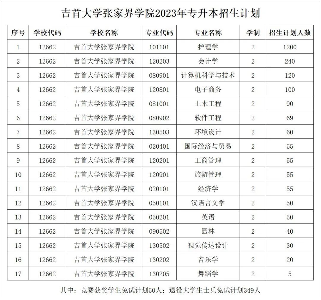 湖南專(zhuān)升本