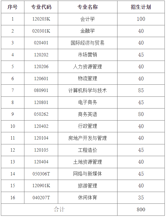 湖南財政經(jīng)濟學院專升本