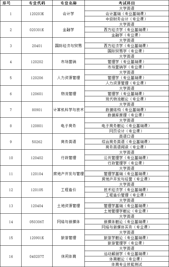 湖南財政經濟學院專升本