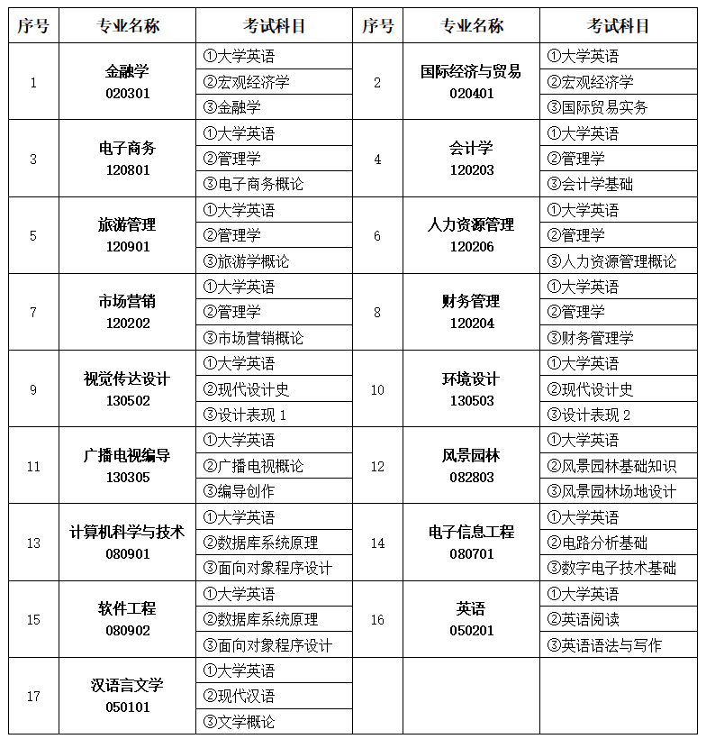 中南林業(yè)科技大學(xué)涉外學(xué)院專升本