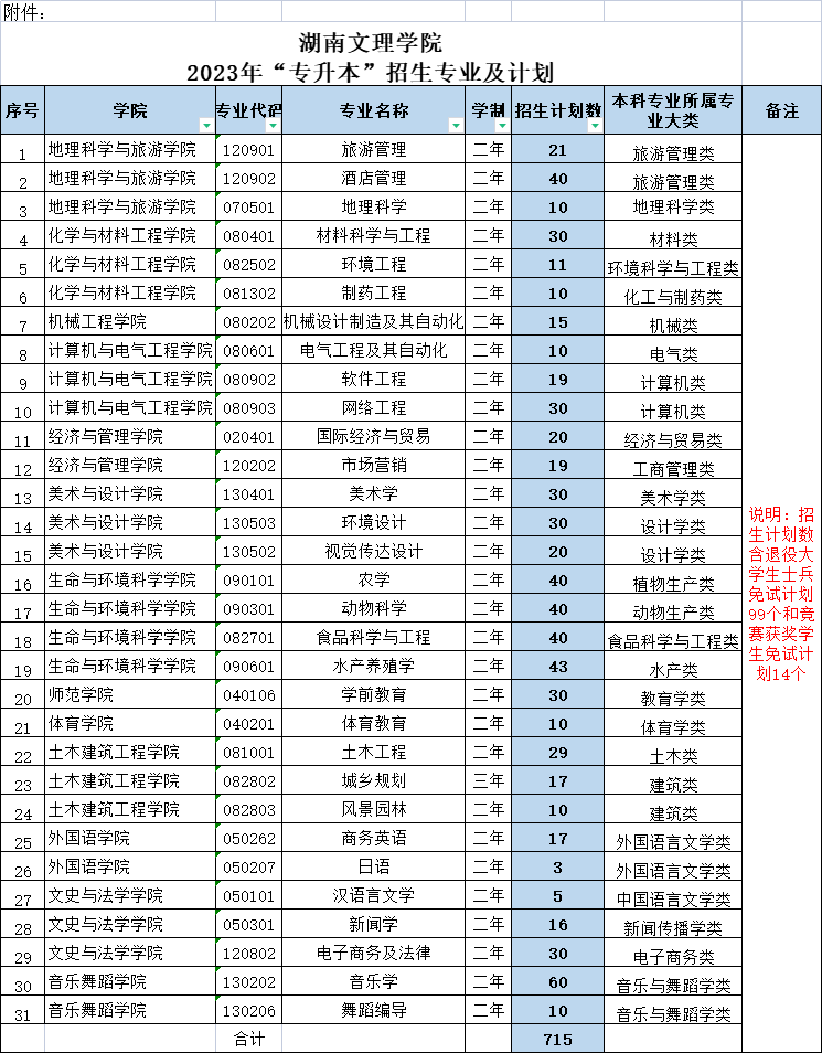 湖南文理學院專升本