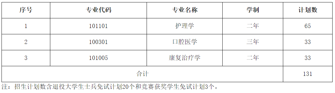 湖南醫(yī)藥學(xué)院專升本