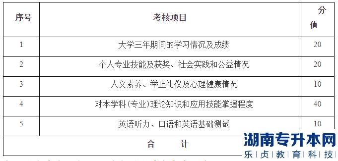 2023年湖南財(cái)政經(jīng)濟(jì)學(xué)院專升本招生免試生綜合測(cè)試方案(圖1)