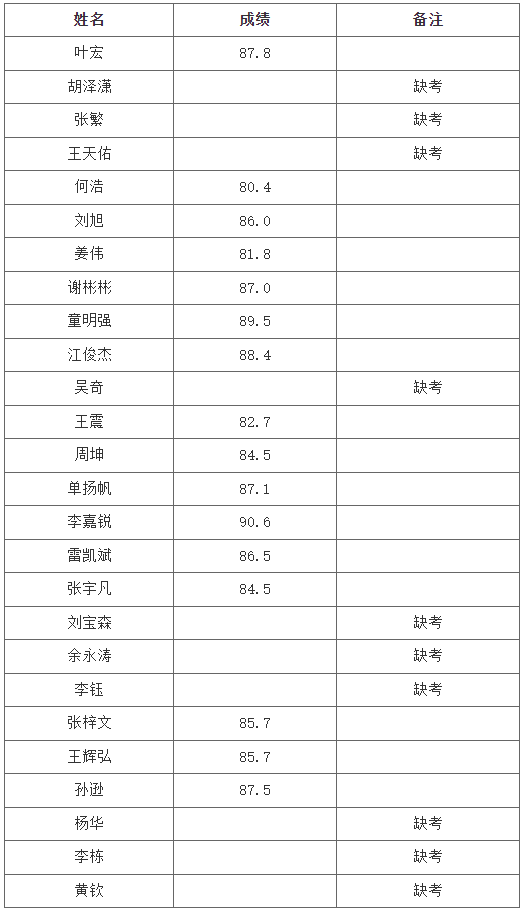 長沙理工大學(xué)城南學(xué)院專升本