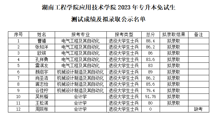 湖南工程學(xué)院應(yīng)用技術(shù)學(xué)院專升本