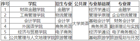 湖南工商大學專升本