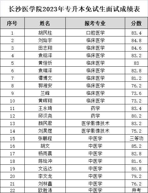 長沙醫(yī)學院專升本