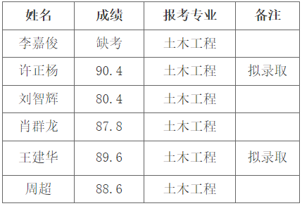 長沙理工大學(xué)城南學(xué)院專升本