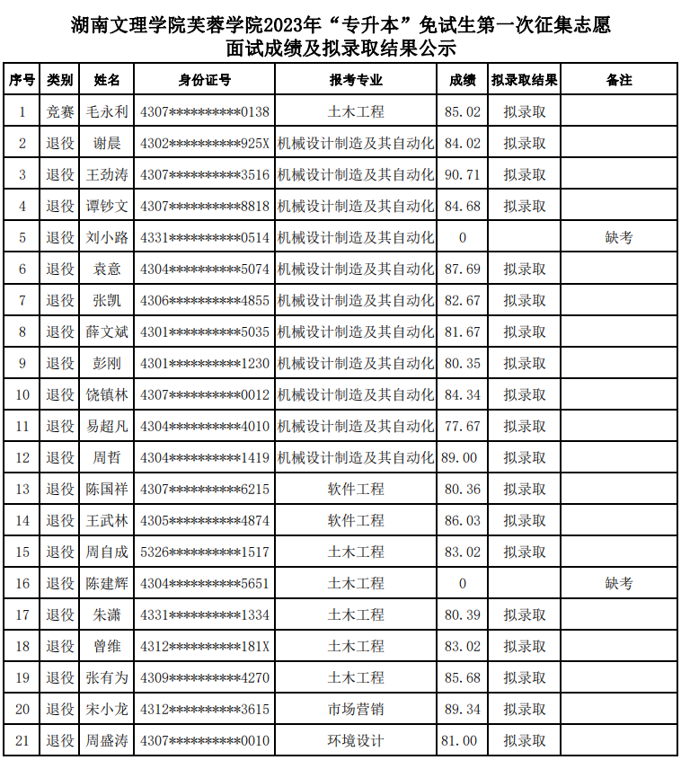 湖南文理學(xué)院芙蓉學(xué)院專升本