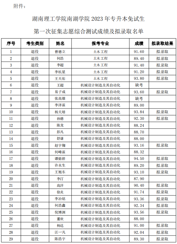 湖南理工學(xué)院南湖學(xué)院專升本