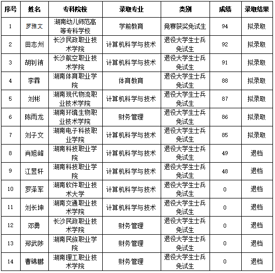 衡陽師范學院南岳學院專升本