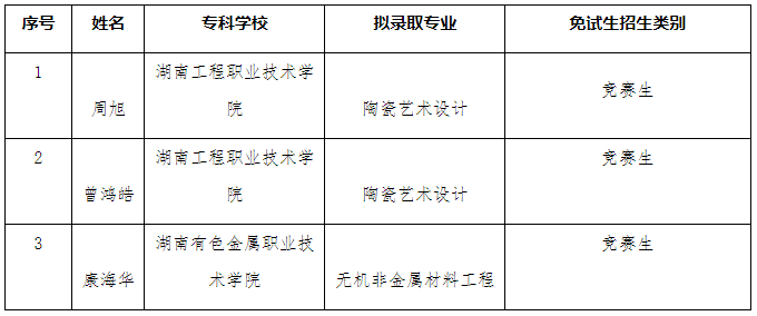 湖南工業(yè)大學專升本