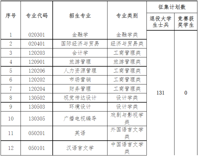 中南林業(yè)科技大學(xué)涉外學(xué)院專(zhuān)升本