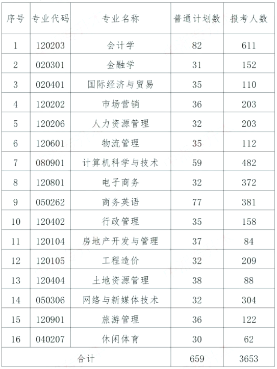 湖南財(cái)政經(jīng)濟(jì)學(xué)院專升本