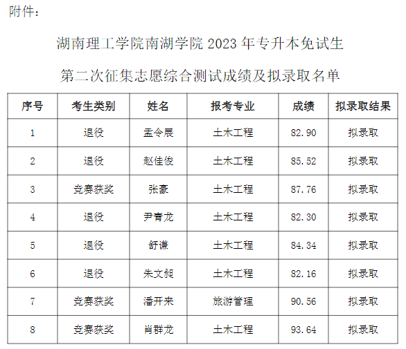 湖南理工學院南湖學院專升本