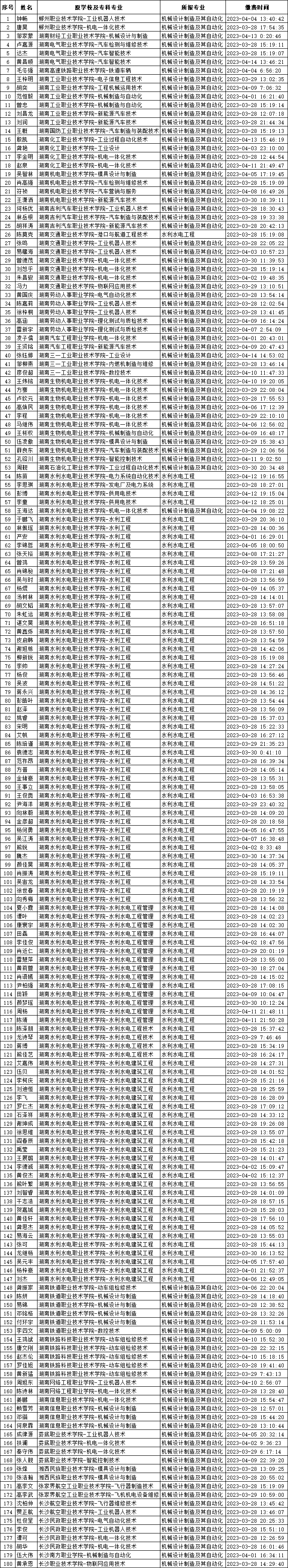 湖南農(nóng)業(yè)大學(xué)東方科技學(xué)院專升本