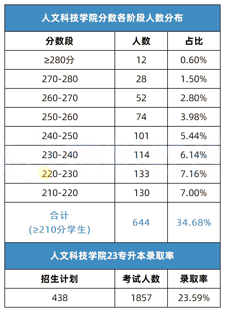 湖南人文科技學院專升本