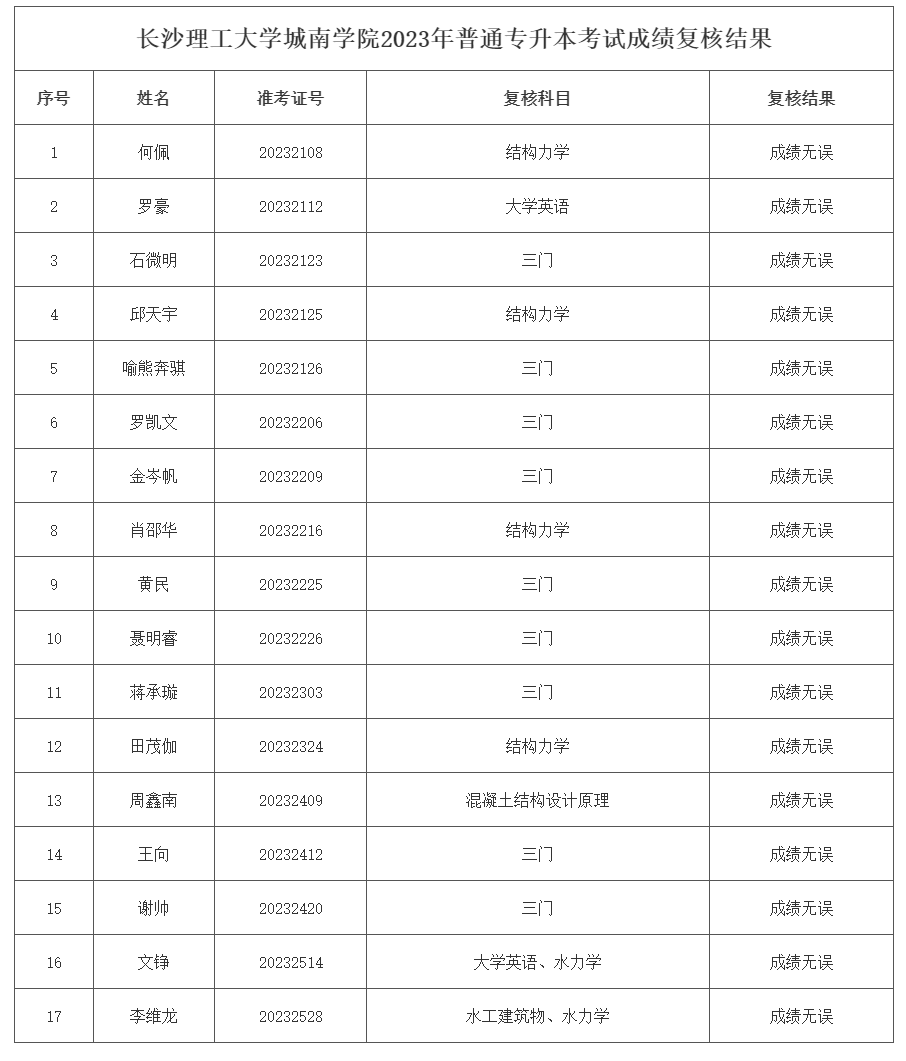 長沙理工大學城南學院專升本