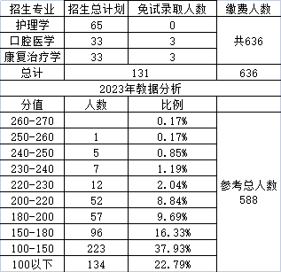 湖南醫(yī)藥學(xué)院專升本