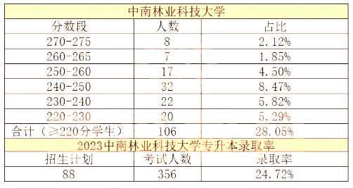 中南林業(yè)科技大學專升本