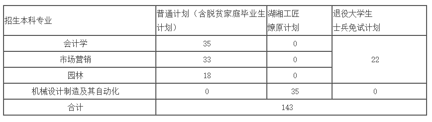 中南林業(yè)科技大學專升本