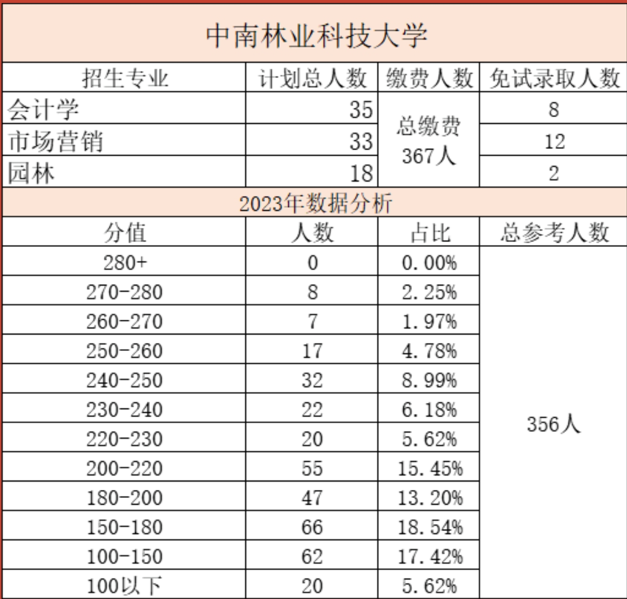 中南林業(yè)科技大學專升本