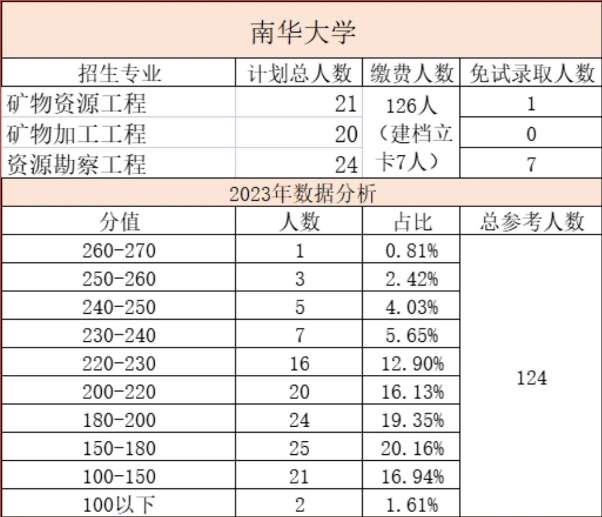 南華大學(xué)專升本