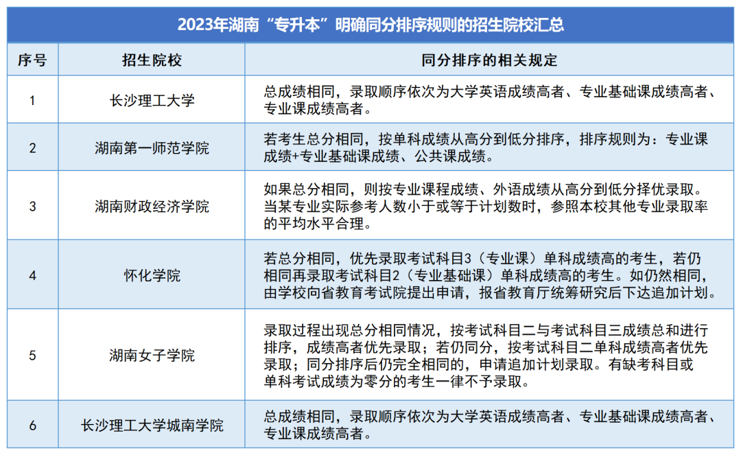 湖南專升本考試分?jǐn)?shù)相同，如何錄取？