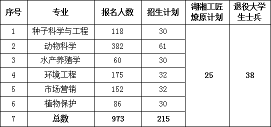 2024年湖南農(nóng)業(yè)大學(xué)專升本報(bào)考指南