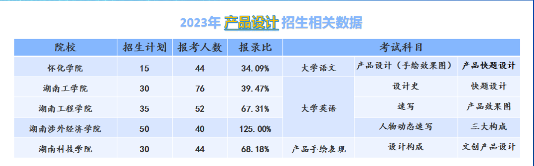 20234年湖南專升本產(chǎn)品設(shè)計(jì)專業(yè)分析